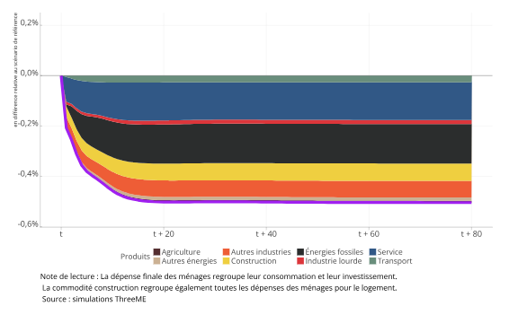 Contribution des postes de dépenses finales des ménages à la dépense finale des ménages, choc de prix des énergies fossiles, version standard